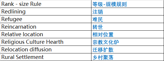 AP人文地理专业词汇整理10.png AP人文地理专业词汇整理10.png