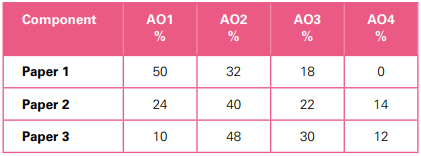 alevel������ֱ�׼��ϸ����