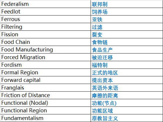 AP人文地理专业词汇整理6.png AP人文地理专业词汇整理6.png