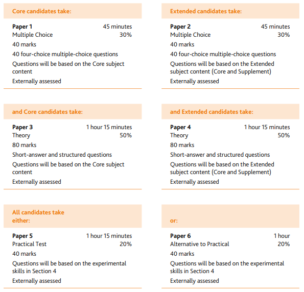IGCSE��Ϣ��ͨ�ż���ѧʲô?