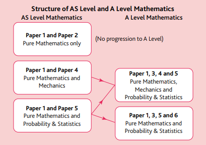 alevel��ѧ�ͽ�����ѧ��ʲô����