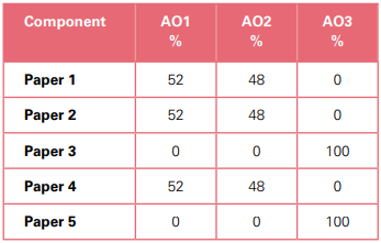 alevel���￼�����ֱ�׼����