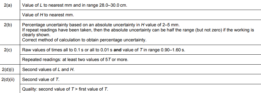 A-level���������������