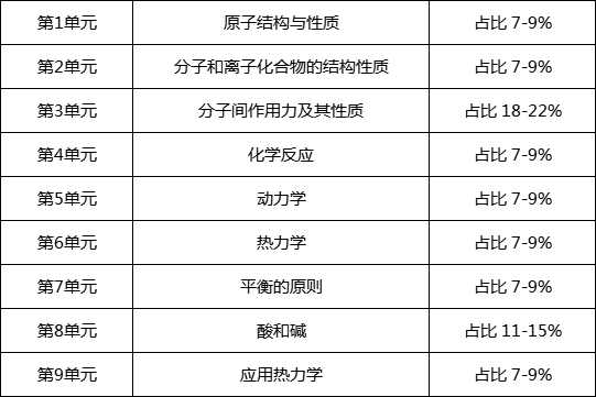 ap��ѧ��������Щ�أ�