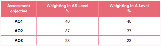 alevel生物考试评分标准介绍 alevel生物考试评分标准介绍
