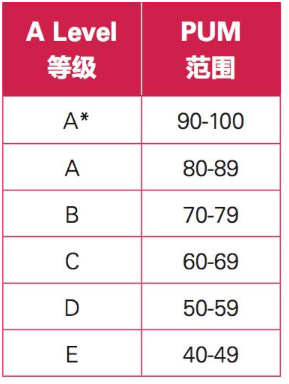 A-Level��ѧ�����ȼ��������