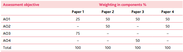 alevel历史考试评分标准介绍 alevel历史考试评分标准介绍