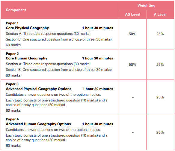 alevel�������Է�ʽ�������ģ�