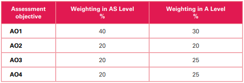2022年alevel商务考试评分标准是怎样的? 2022年alevel商务考试评分标准是怎样的?