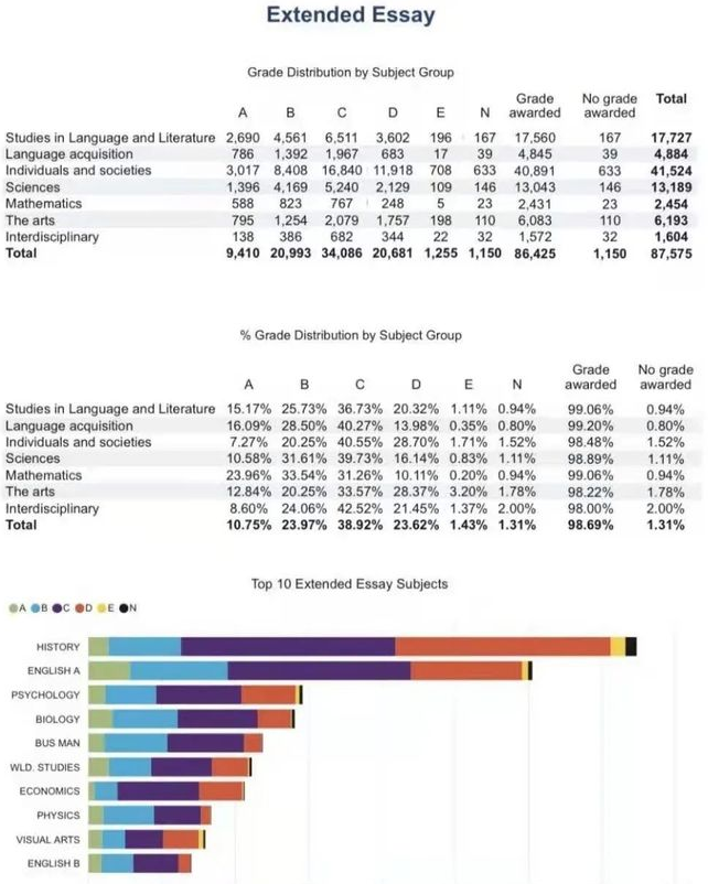 IB课程EE怎么选课?看看其他同学怎么选? IB课程EE怎么选课?看看其他同学怎么选?