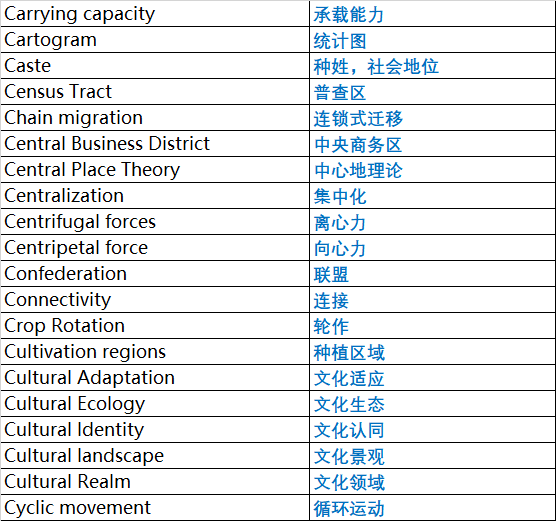 AP人文地理专业词汇整理3.png AP人文地理专业词汇整理3.png
