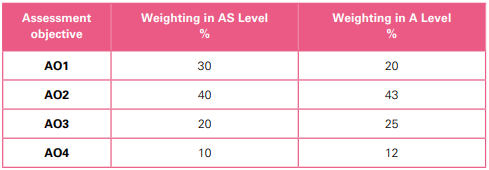 alevel会计评分标准详细介绍 alevel会计评分标准详细介绍