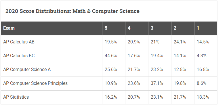ap���Ը���������ж��٣�