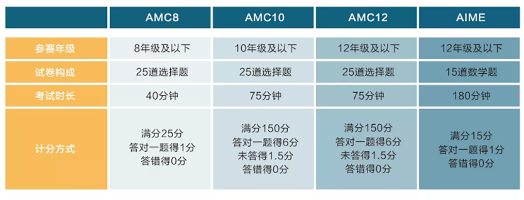 备受欢迎的AMC是什么?AMC8,10和12,我该选哪个? 备受欢迎的AMC是什么?AMC8,10和12,我该选哪个?