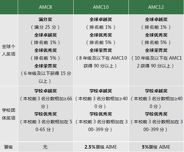 备受欢迎的AMC是什么?AMC8,10和12,我该选哪个? 备受欢迎的AMC是什么?AMC8,10和12,我该选哪个?