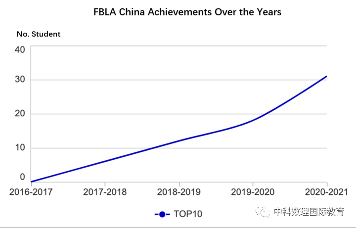 FBLAȫ����������ҵ��ս��