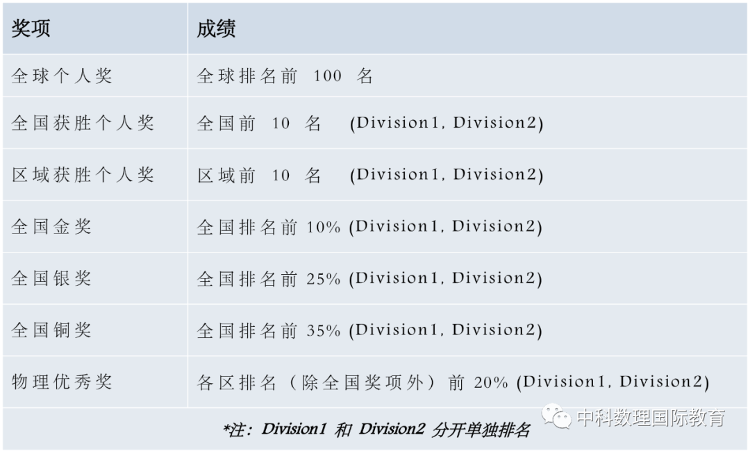 2022 PhysicsBowl“物理杯”美国高中物理竞赛 2022 PhysicsBowl“物理杯”美国高中物理竞赛
