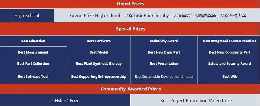 ���ѡ��iGEM���ʻ��򹤳̻������������ϳ�����ѧ����������